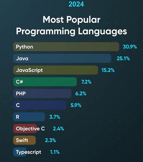 Top Programming Languages 2024 .
